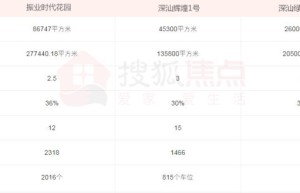 深圳重现千元房价时代!深汕合作区限购＂解冻＂3盘迎来红利期