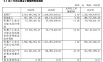 长白山：2019营收4.67亿元 净利润同增11.28%