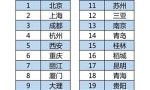 大数据：长三角文博会拉升上海旅游热度