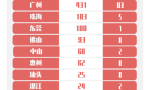 3月30日广东新增境外输入6例，新增出院2例