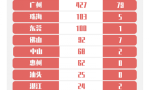 3月29日广东新增境外输入确诊病例9例 累计报告132例