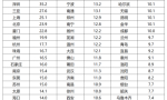 50城房价收入比,终于降了!北上广降幅超6%