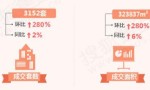 3月深圳共成交3152套新房住宅 楼市迅速回暖环比涨近3倍!
