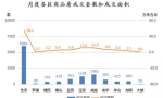 11月榜:豪宅线上调效应,新房住宅量涨近四成